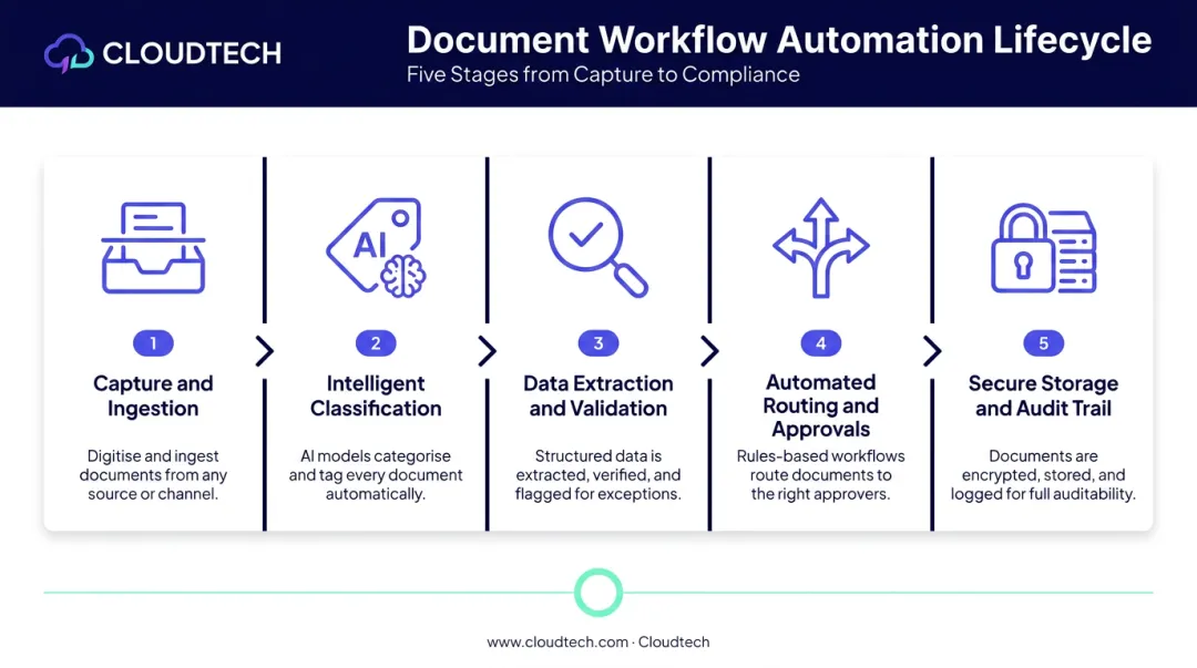 Five-stage intelligent document processing lifecycle from capture to secure storage