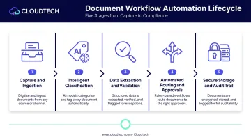 Five-stage intelligent document processing lifecycle from capture to secure storage