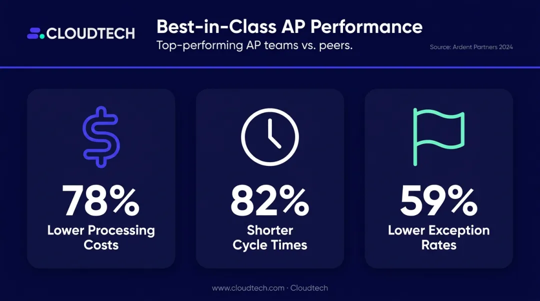 Best-in-class AP team performance metrics showing cost cycle time and exception rate improvements