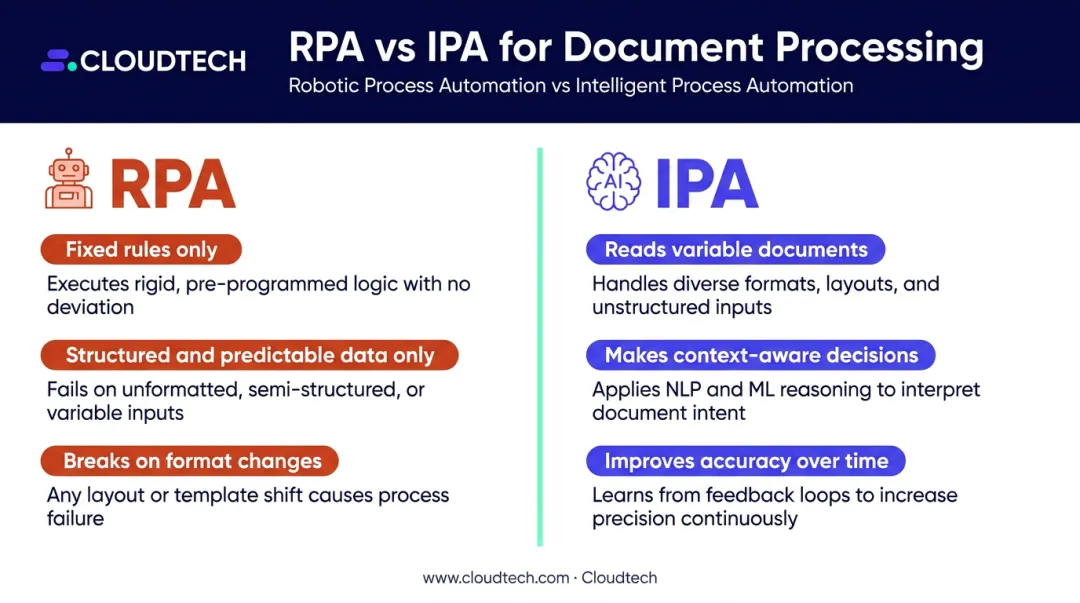 RPA versus IPA document processing capability comparison side-by-side infographic