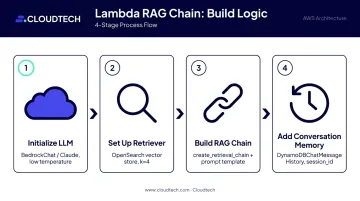 4-step AWS Lambda RAG chain logic from LLM initialization to conversation memory