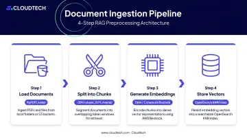 4-step RAG document ingestion pipeline from S3 loading to vector storage
