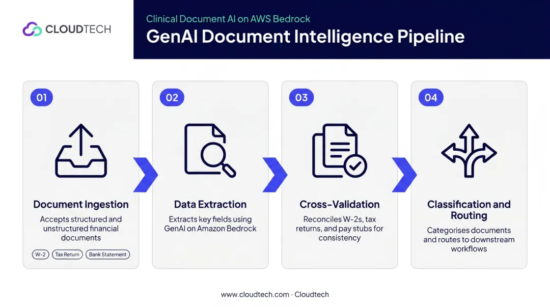 GenAI mortgage document intelligence workflow from ingestion to cross-validation and routing