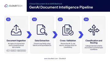 GenAI mortgage document intelligence workflow from ingestion to cross-validation and routing