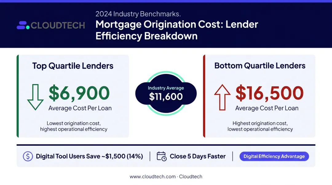 Mortgage origination cost comparison top versus bottom quartile lender efficiency gap