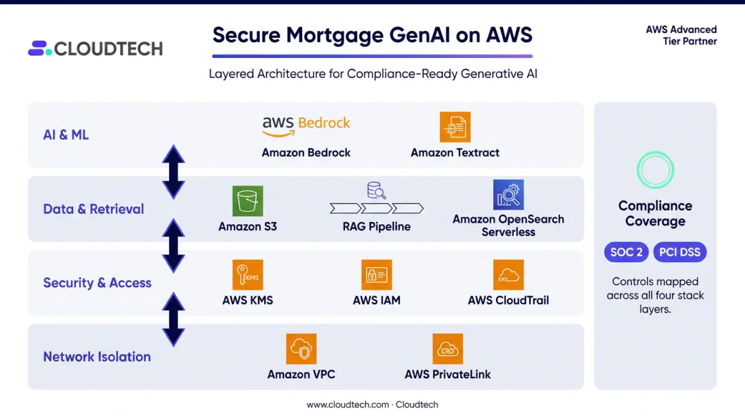 AWS secure mortgage GenAI architecture stack with Bedrock RAG pipeline and compliance services