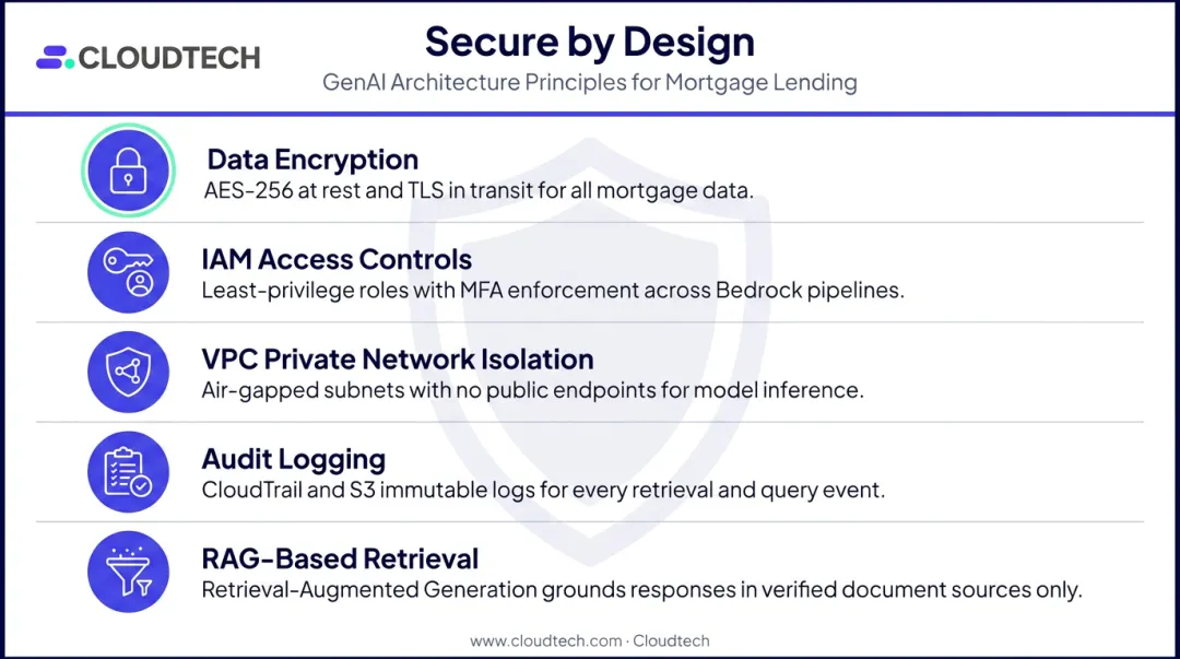 Five secure by design GenAI architecture principles for mortgage lender data protection