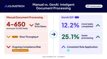 GenAI IDP productivity gains versus traditional manual document processing comparison
