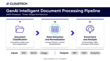 Three-stage GenAI IDP pipeline from document classification to enrichment and analysis