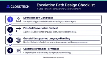 4-step multilingual chatbot escalation path design checklist infographic