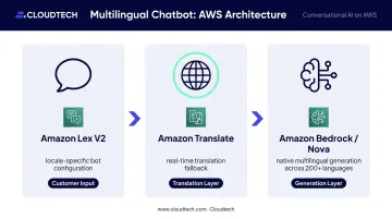 AWS multilingual chatbot architecture with Lex Translate and Bedrock services