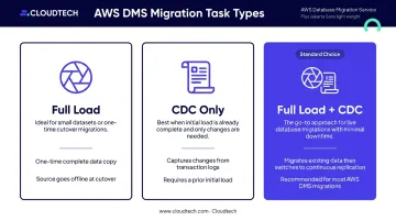 Three AWS DMS migration task types full load CDC and combined flow