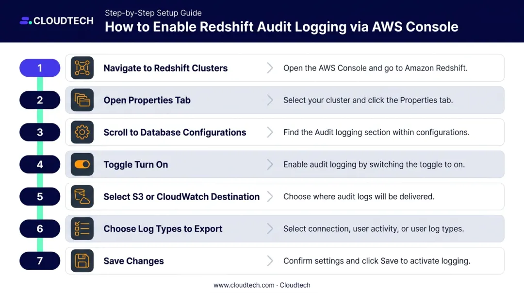 Seven-step Redshift audit logging console setup process flow diagram