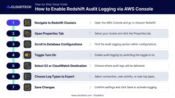 Seven-step Redshift audit logging console setup process flow diagram