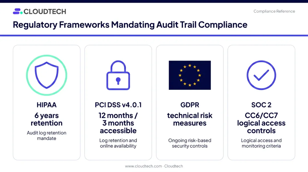 Four regulatory frameworks requiring audit logs HIPAA PCI DSS GDPR SOC 2 comparison