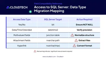 MS Access to SQL Server data type conversion mapping table infographic