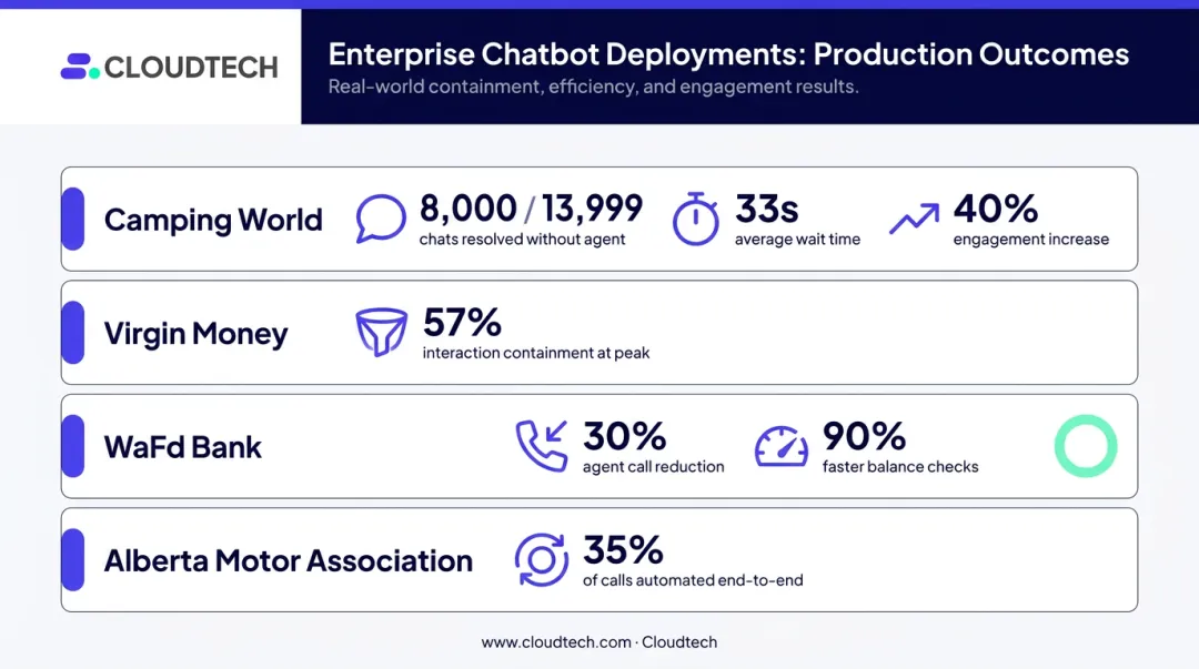 Enterprise AI chatbot production deployment results across four major companies compared