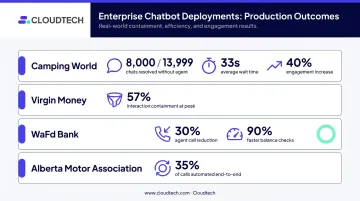 Enterprise AI chatbot production deployment results across four major companies compared