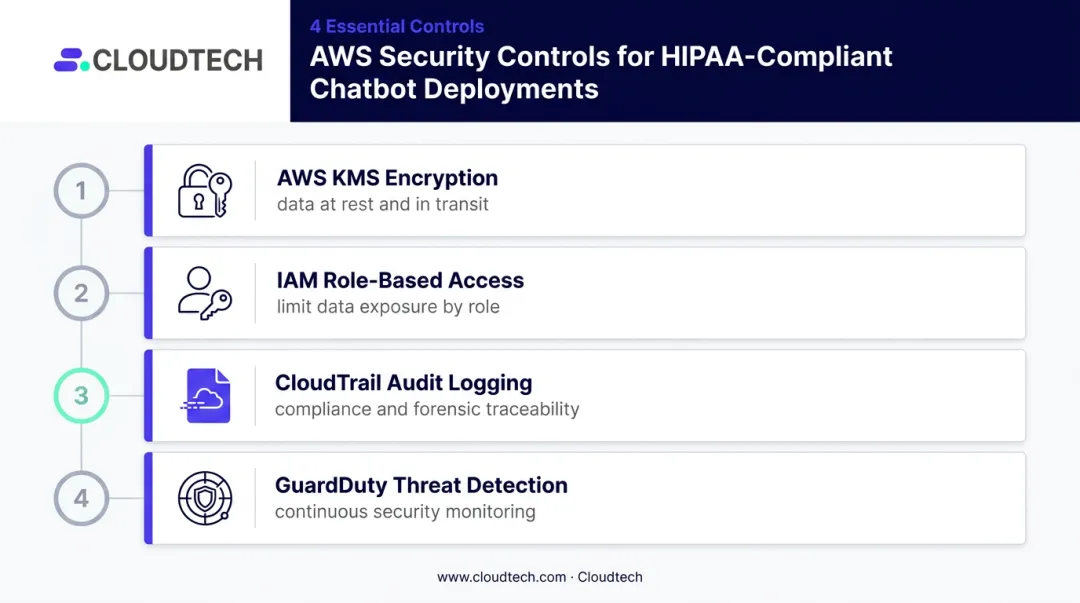 Four AWS HIPAA-compliant security controls for enterprise chatbot infrastructure deployment