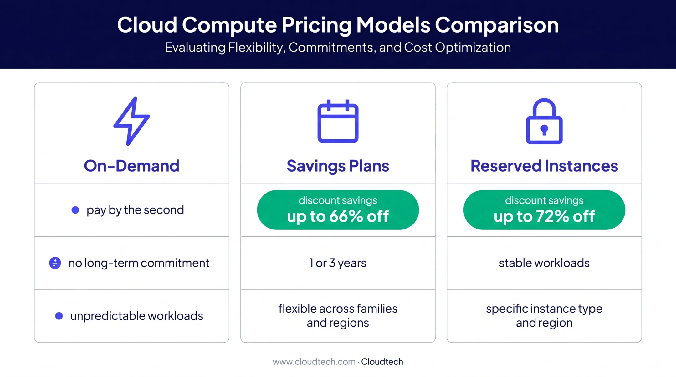 AWS EC2 purchasing options with commitment levels and savings