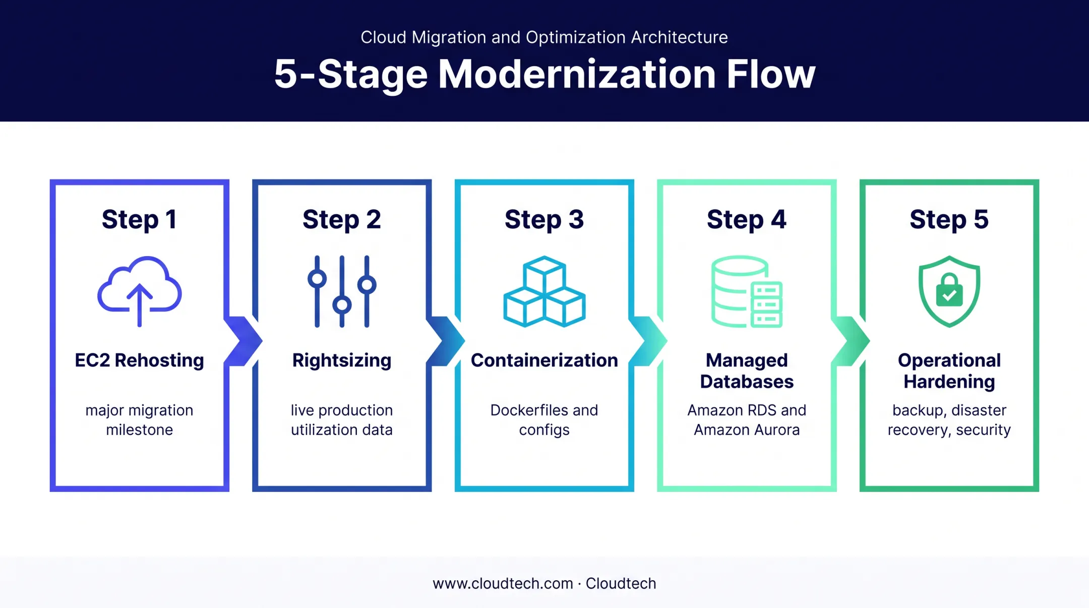 Post-migration modernization path from EC2 rehosting to managed AWS services