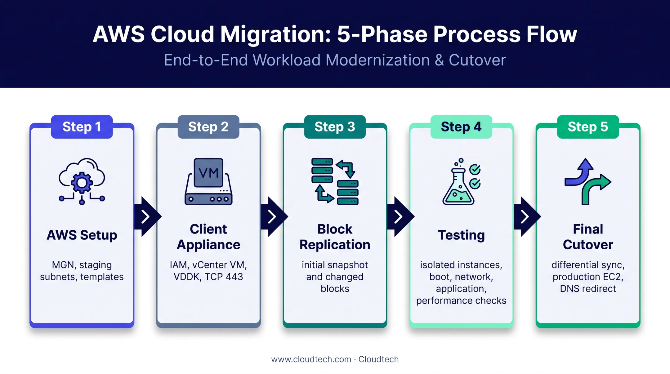 Five-phase agentless VMware to AWS migration execution workflow