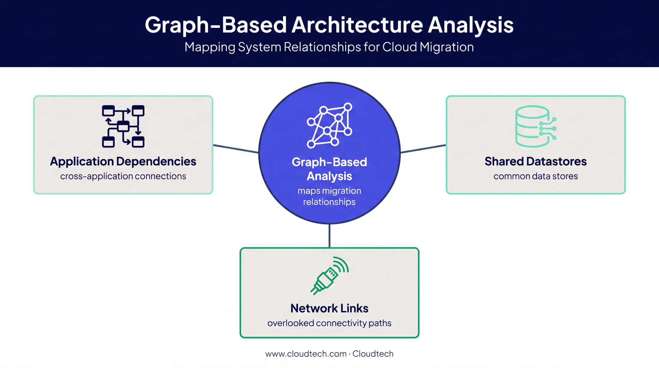 AI dependency mapping of VMware applications and AWS migration connections