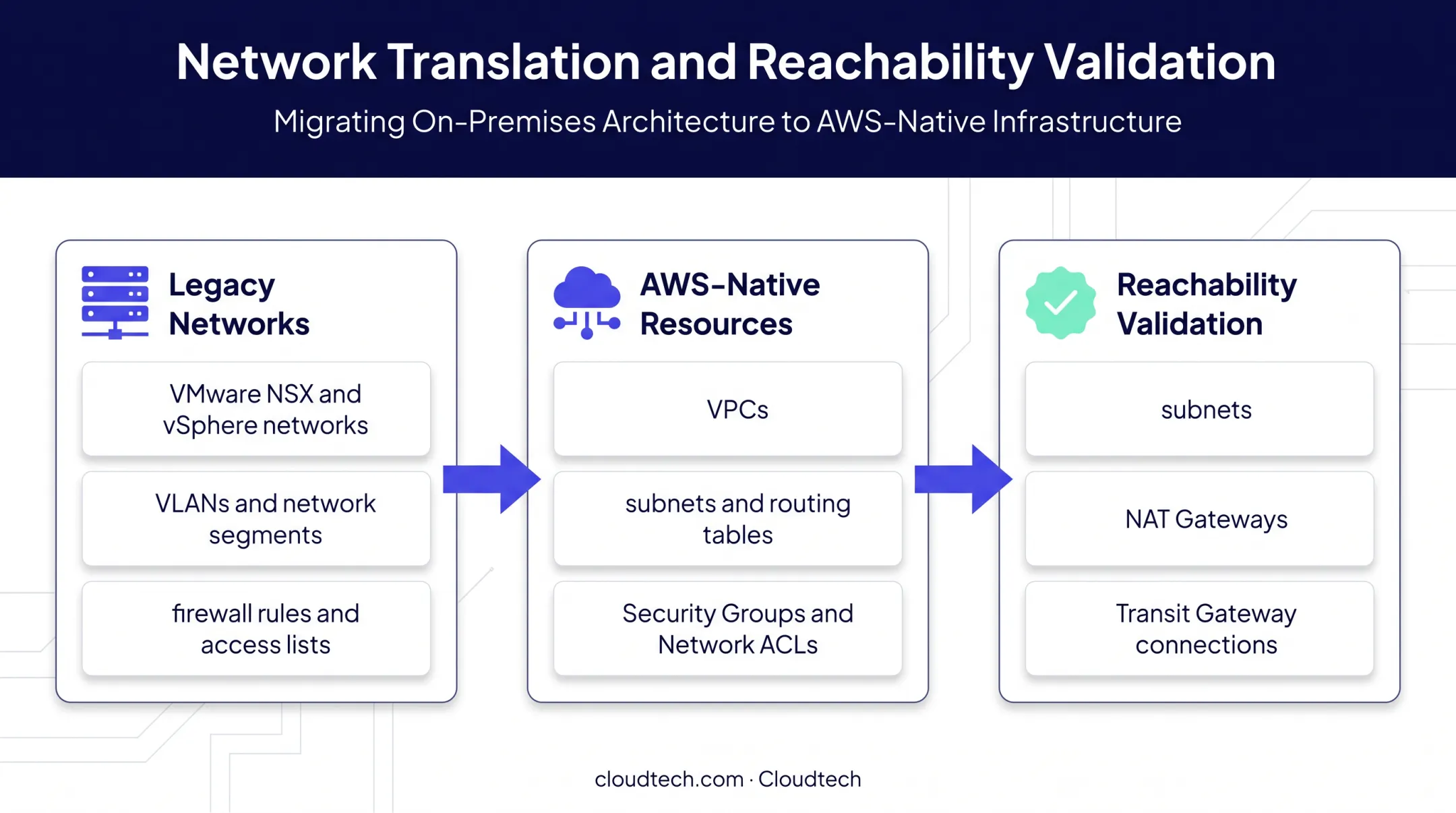 VMware network architecture translated into AWS VPC connectivity validation