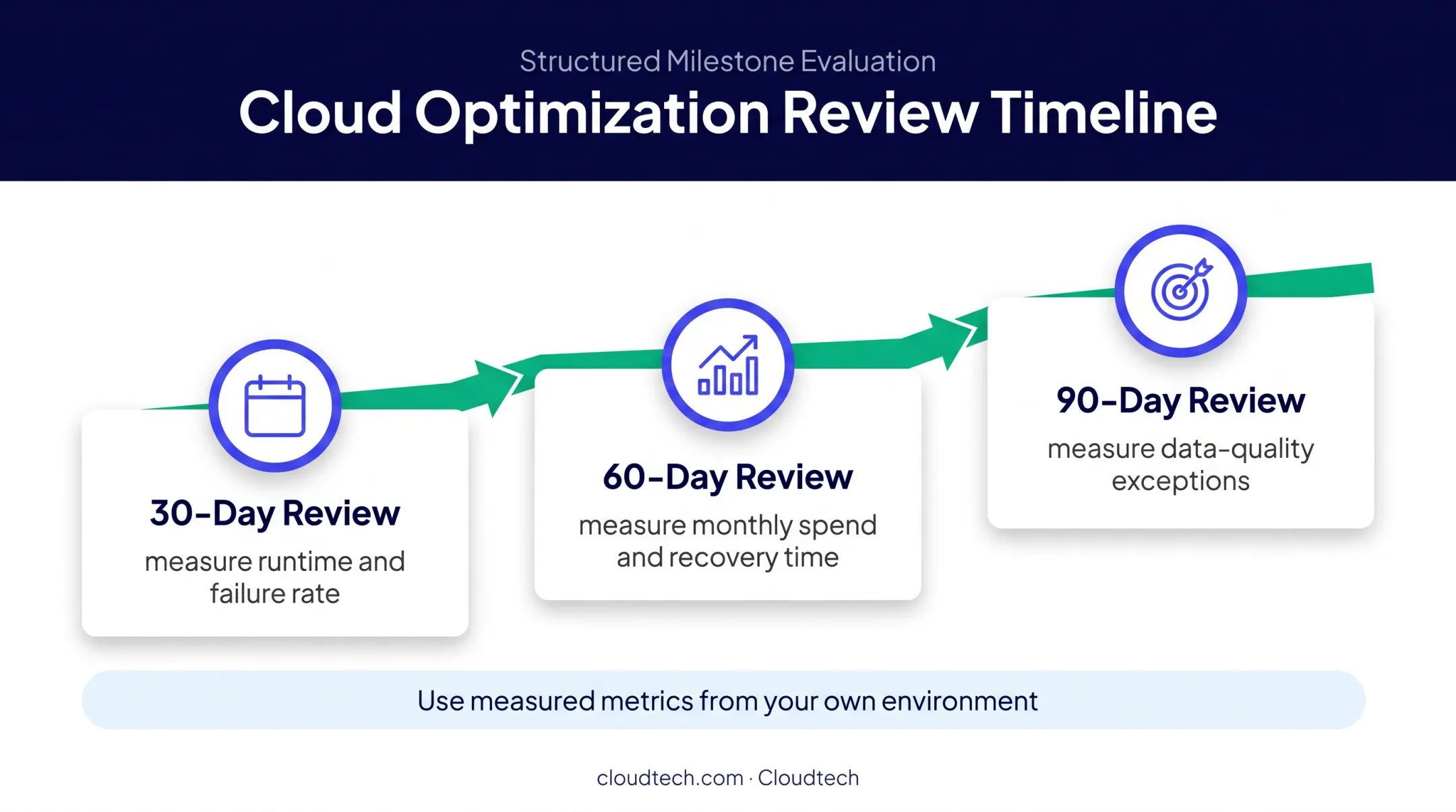 Amazon EMR 30 60 90 day optimization review cadence