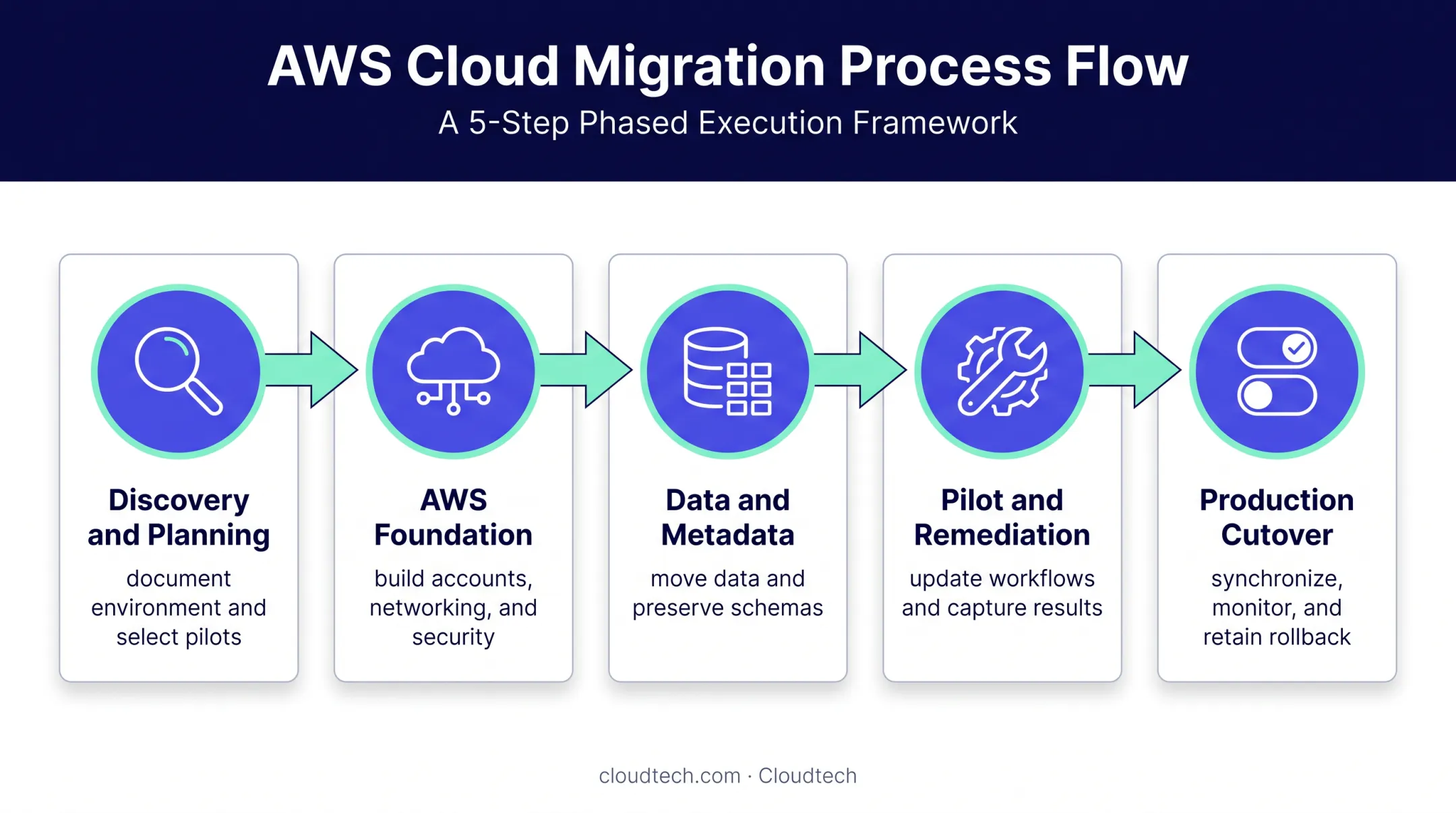 Five-phase Amazon EMR migration plan from discovery to cutover