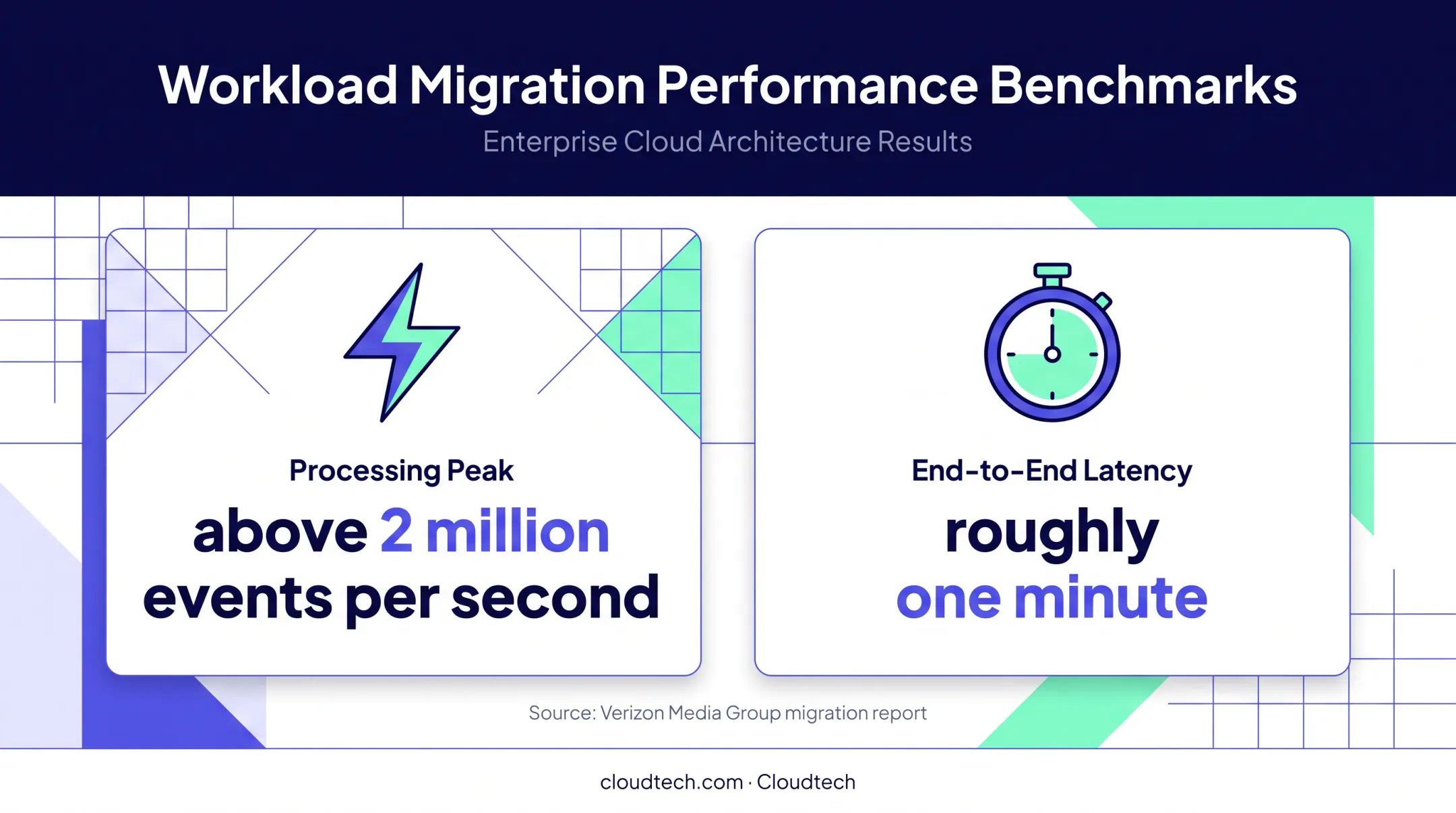 Verizon Media Group EMR processing speed and latency results