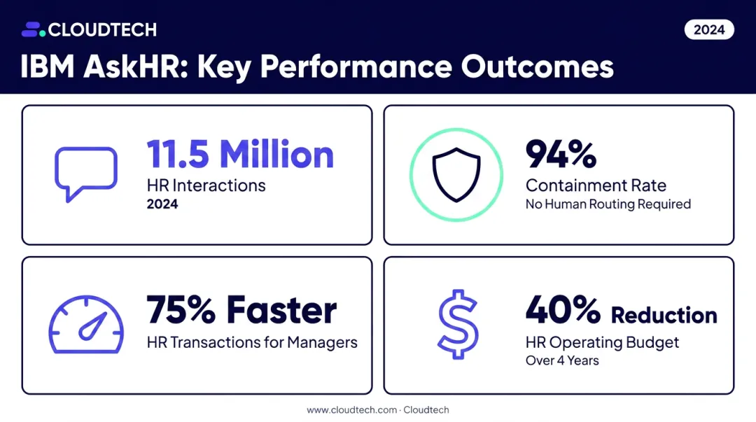 IBM AskHR conversational AI performance metrics showing containment rate and cost savings