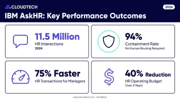 IBM AskHR conversational AI performance metrics showing containment rate and cost savings