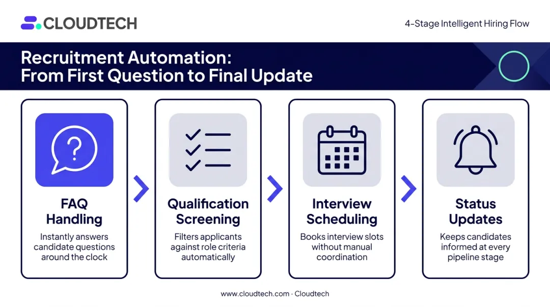 4-step conversational AI recruitment automation process flow infographic