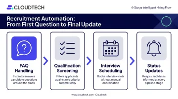 4-step conversational AI recruitment automation process flow infographic