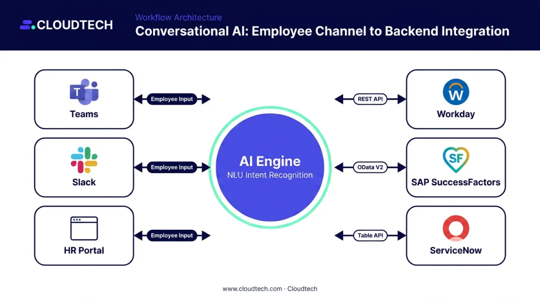 Conversational AI HR IT support workflow connecting HRIS and ITSM platforms via APIs