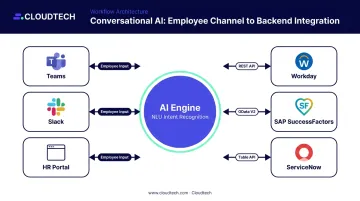 Conversational AI HR IT support workflow connecting HRIS and ITSM platforms via APIs