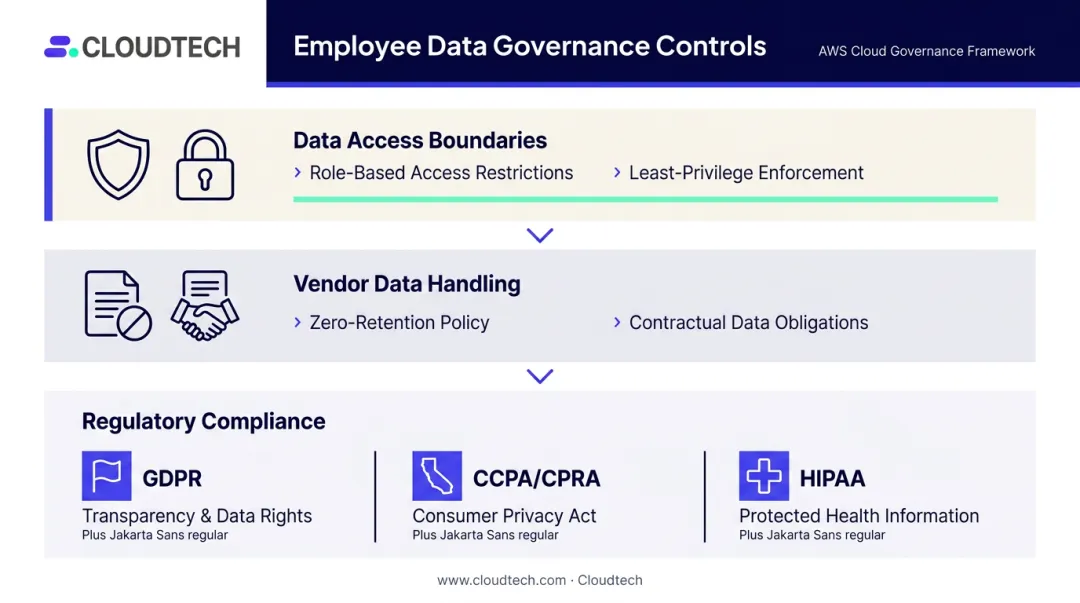 Conversational AI employee data governance framework covering privacy security and compliance controls