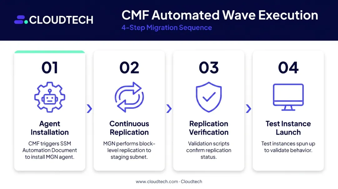 4-step CMF automated wave execution sequence from agent installation to test launch