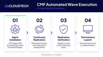 4-step CMF automated wave execution sequence from agent installation to test launch