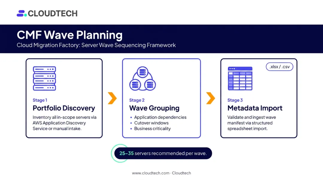 AWS CMF wave design process grouping servers by dependencies and cutover windows