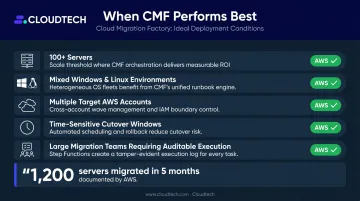 Five key conditions where AWS Cloud Migration Factory delivers maximum value infographic