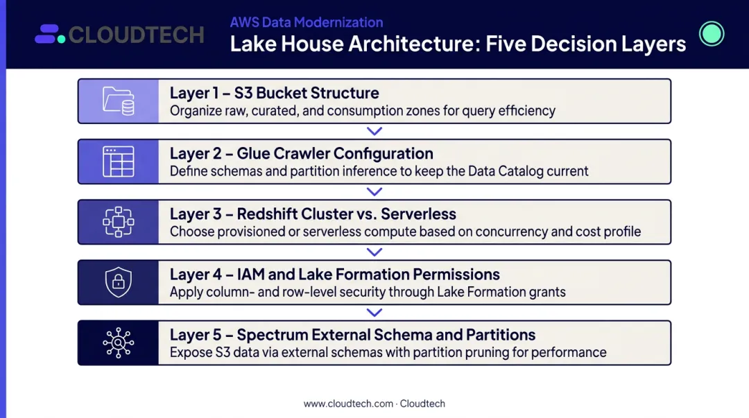 AWS Lake House Architecture five-layer decision stack for S3 Redshift integration