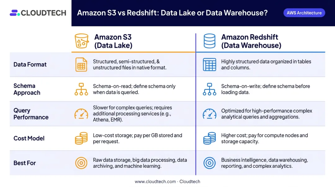Amazon S3 data lake versus Amazon Redshift data warehouse five-dimension comparison infographic