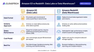 Amazon S3 data lake versus Amazon Redshift data warehouse five-dimension comparison infographic