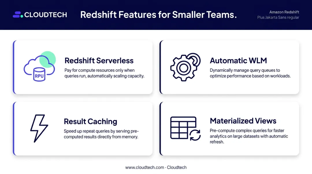 Four key Amazon Redshift Serverless features for SMB analytics teams infographic
