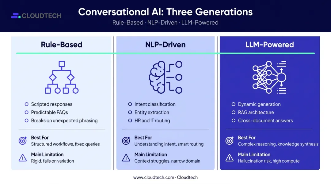 Three conversational AI types comparison table rule-based NLP-driven LLM-powered