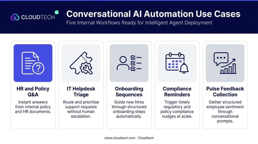 Five internal communications tasks automated by conversational AI with icons