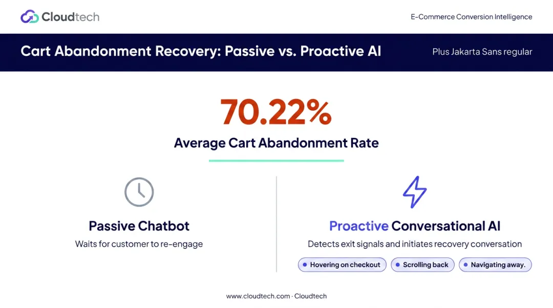 70 percent average e-commerce cart abandonment rate and proactive AI recovery opportunity