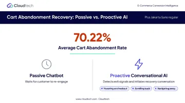70 percent average e-commerce cart abandonment rate and proactive AI recovery opportunity